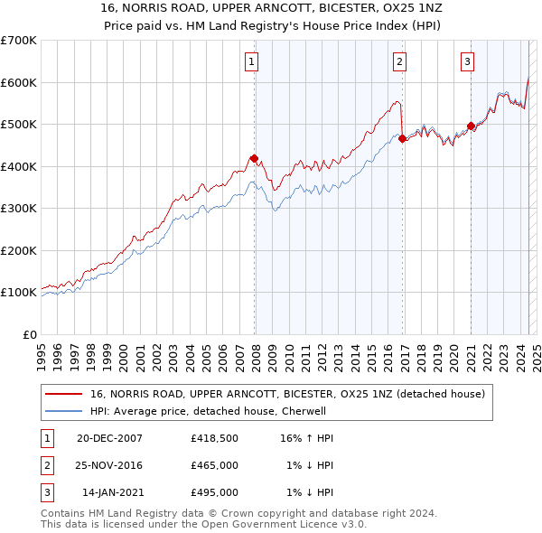 16, NORRIS ROAD, UPPER ARNCOTT, BICESTER, OX25 1NZ: Price paid vs HM Land Registry's House Price Index