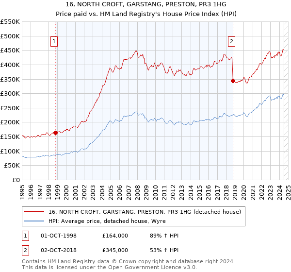 16, NORTH CROFT, GARSTANG, PRESTON, PR3 1HG: Price paid vs HM Land Registry's House Price Index