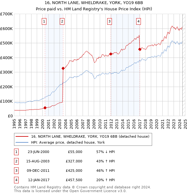 16, NORTH LANE, WHELDRAKE, YORK, YO19 6BB: Price paid vs HM Land Registry's House Price Index