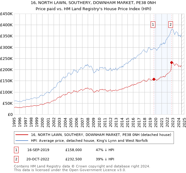 16, NORTH LAWN, SOUTHERY, DOWNHAM MARKET, PE38 0NH: Price paid vs HM Land Registry's House Price Index