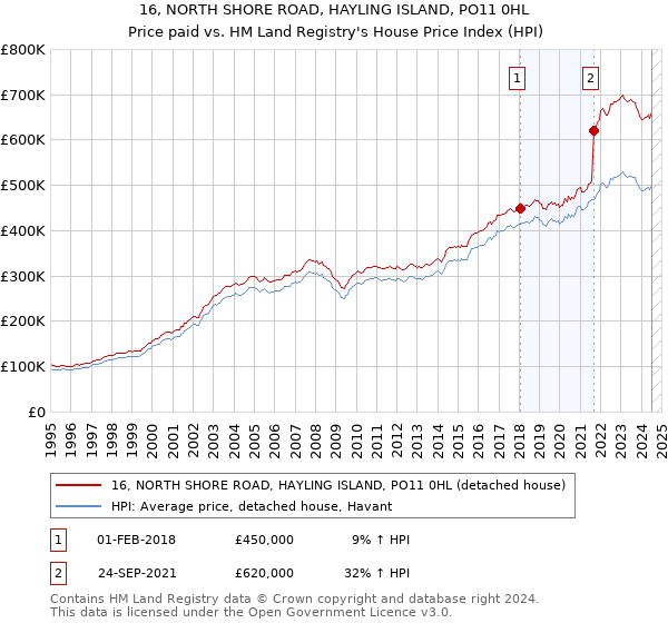 16, NORTH SHORE ROAD, HAYLING ISLAND, PO11 0HL: Price paid vs HM Land Registry's House Price Index