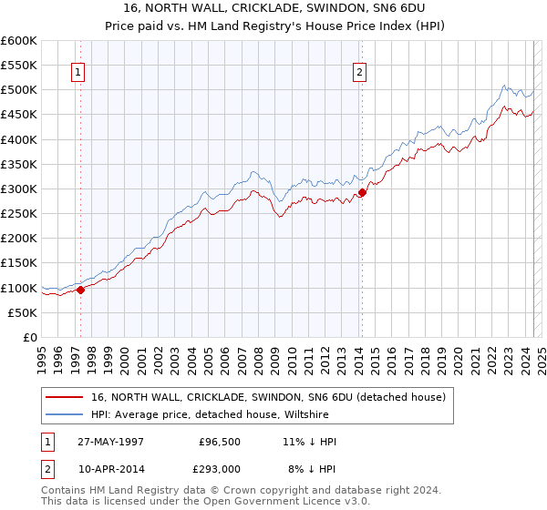 16, NORTH WALL, CRICKLADE, SWINDON, SN6 6DU: Price paid vs HM Land Registry's House Price Index