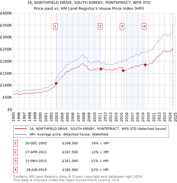 16, NORTHFIELD DRIVE, SOUTH KIRKBY, PONTEFRACT, WF9 3TD: Price paid vs HM Land Registry's House Price Index