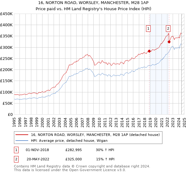 16, NORTON ROAD, WORSLEY, MANCHESTER, M28 1AP: Price paid vs HM Land Registry's House Price Index