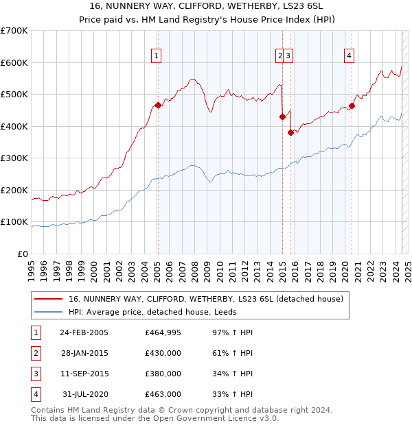 16, NUNNERY WAY, CLIFFORD, WETHERBY, LS23 6SL: Price paid vs HM Land Registry's House Price Index