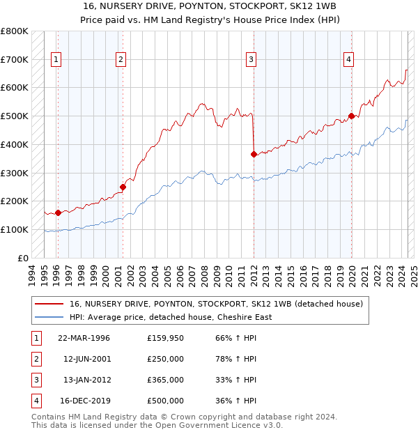 16, NURSERY DRIVE, POYNTON, STOCKPORT, SK12 1WB: Price paid vs HM Land Registry's House Price Index