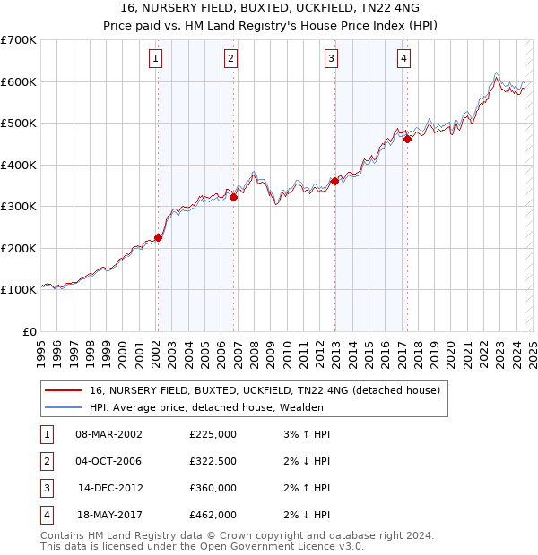 16, NURSERY FIELD, BUXTED, UCKFIELD, TN22 4NG: Price paid vs HM Land Registry's House Price Index