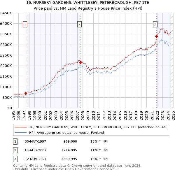 16, NURSERY GARDENS, WHITTLESEY, PETERBOROUGH, PE7 1TE: Price paid vs HM Land Registry's House Price Index