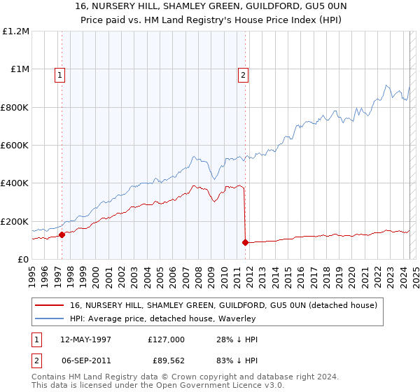 16, NURSERY HILL, SHAMLEY GREEN, GUILDFORD, GU5 0UN: Price paid vs HM Land Registry's House Price Index