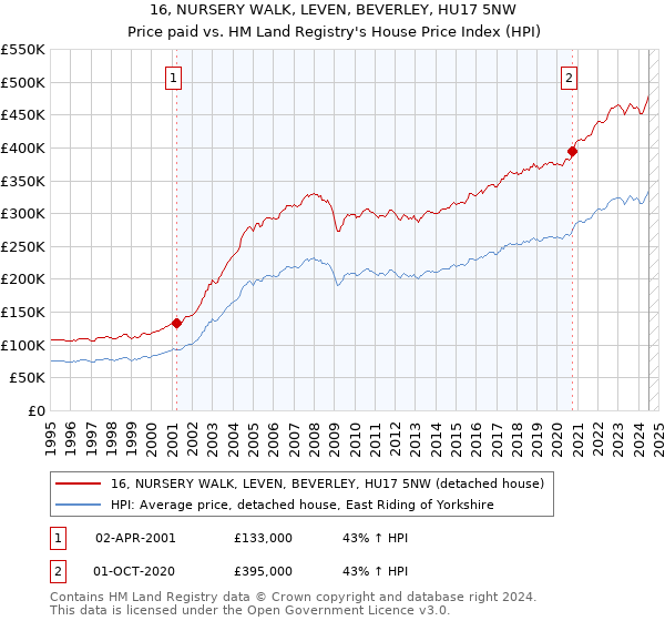 16, NURSERY WALK, LEVEN, BEVERLEY, HU17 5NW: Price paid vs HM Land Registry's House Price Index