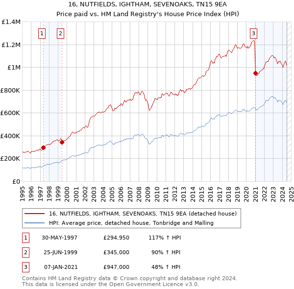 16, NUTFIELDS, IGHTHAM, SEVENOAKS, TN15 9EA: Price paid vs HM Land Registry's House Price Index