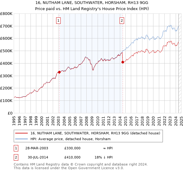 16, NUTHAM LANE, SOUTHWATER, HORSHAM, RH13 9GG: Price paid vs HM Land Registry's House Price Index