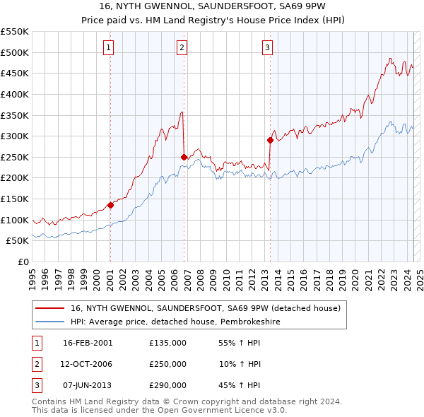 16, NYTH GWENNOL, SAUNDERSFOOT, SA69 9PW: Price paid vs HM Land Registry's House Price Index