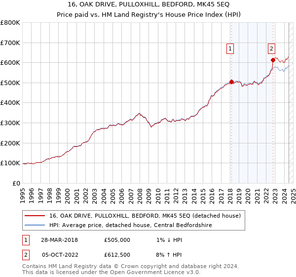 16, OAK DRIVE, PULLOXHILL, BEDFORD, MK45 5EQ: Price paid vs HM Land Registry's House Price Index