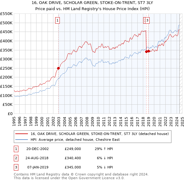 16, OAK DRIVE, SCHOLAR GREEN, STOKE-ON-TRENT, ST7 3LY: Price paid vs HM Land Registry's House Price Index