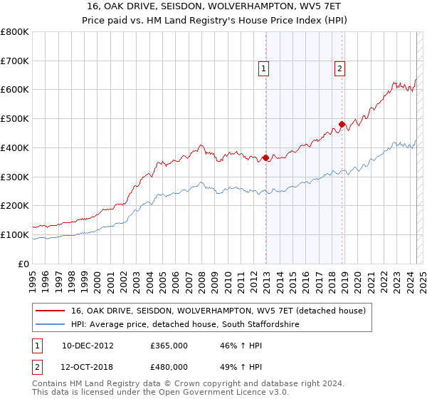 16, OAK DRIVE, SEISDON, WOLVERHAMPTON, WV5 7ET: Price paid vs HM Land Registry's House Price Index