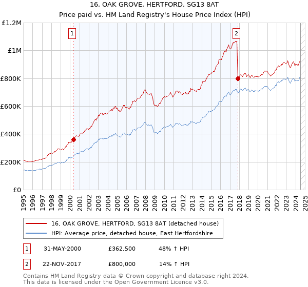 16, OAK GROVE, HERTFORD, SG13 8AT: Price paid vs HM Land Registry's House Price Index