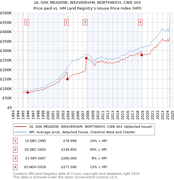 16, OAK MEADOW, WEAVERHAM, NORTHWICH, CW8 3AX: Price paid vs HM Land Registry's House Price Index