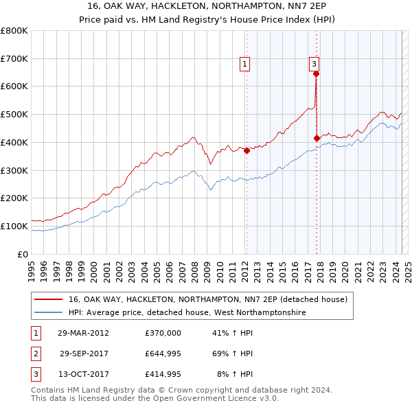 16, OAK WAY, HACKLETON, NORTHAMPTON, NN7 2EP: Price paid vs HM Land Registry's House Price Index