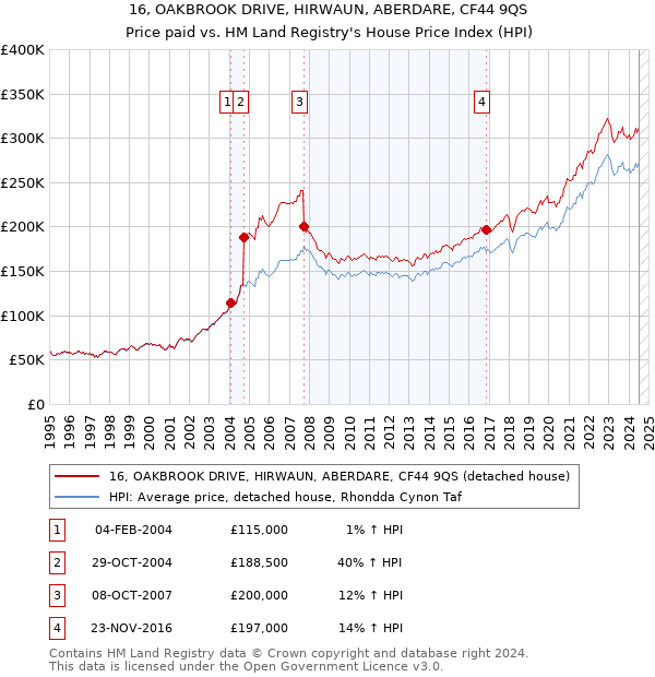 16, OAKBROOK DRIVE, HIRWAUN, ABERDARE, CF44 9QS: Price paid vs HM Land Registry's House Price Index