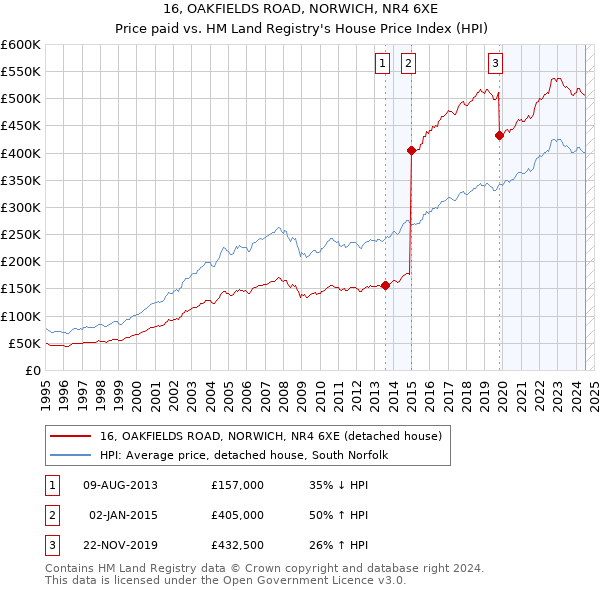 16, OAKFIELDS ROAD, NORWICH, NR4 6XE: Price paid vs HM Land Registry's House Price Index