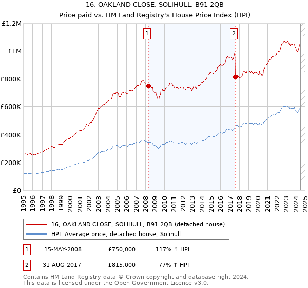 16, OAKLAND CLOSE, SOLIHULL, B91 2QB: Price paid vs HM Land Registry's House Price Index