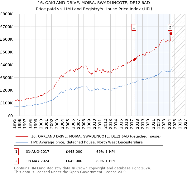 16, OAKLAND DRIVE, MOIRA, SWADLINCOTE, DE12 6AD: Price paid vs HM Land Registry's House Price Index