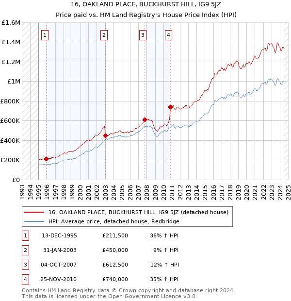 16, OAKLAND PLACE, BUCKHURST HILL, IG9 5JZ: Price paid vs HM Land Registry's House Price Index