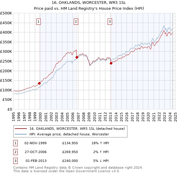 16, OAKLANDS, WORCESTER, WR5 1SL: Price paid vs HM Land Registry's House Price Index