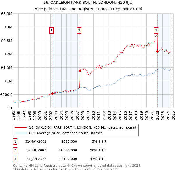 16, OAKLEIGH PARK SOUTH, LONDON, N20 9JU: Price paid vs HM Land Registry's House Price Index