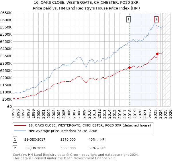 16, OAKS CLOSE, WESTERGATE, CHICHESTER, PO20 3XR: Price paid vs HM Land Registry's House Price Index