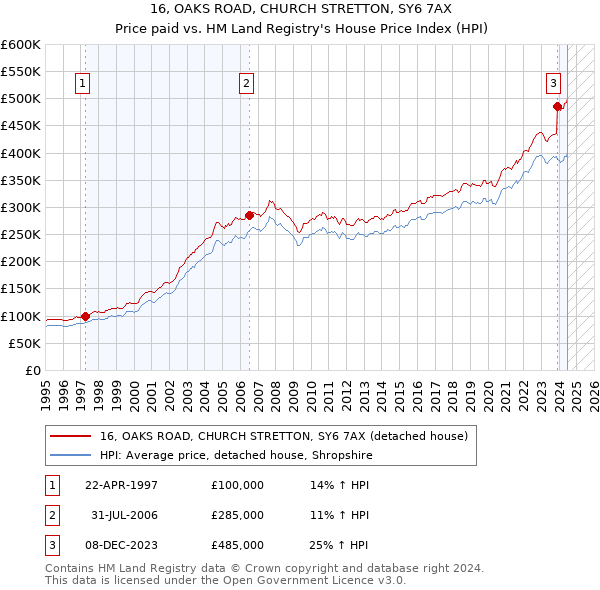 16, OAKS ROAD, CHURCH STRETTON, SY6 7AX: Price paid vs HM Land Registry's House Price Index