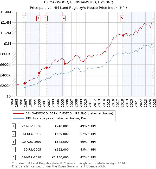 16, OAKWOOD, BERKHAMSTED, HP4 3NQ: Price paid vs HM Land Registry's House Price Index