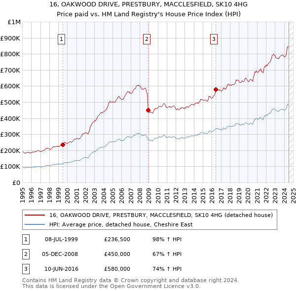 16, OAKWOOD DRIVE, PRESTBURY, MACCLESFIELD, SK10 4HG: Price paid vs HM Land Registry's House Price Index