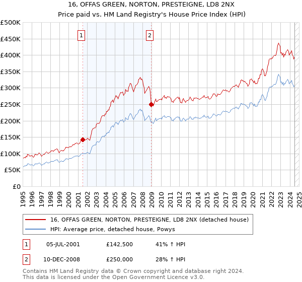 16, OFFAS GREEN, NORTON, PRESTEIGNE, LD8 2NX: Price paid vs HM Land Registry's House Price Index