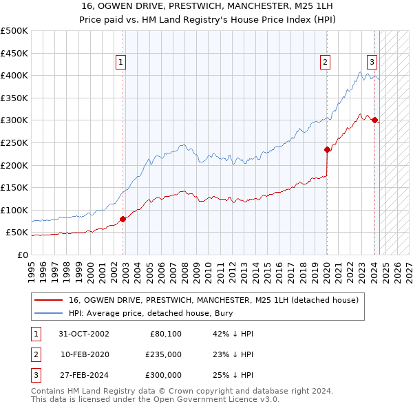 16, OGWEN DRIVE, PRESTWICH, MANCHESTER, M25 1LH: Price paid vs HM Land Registry's House Price Index