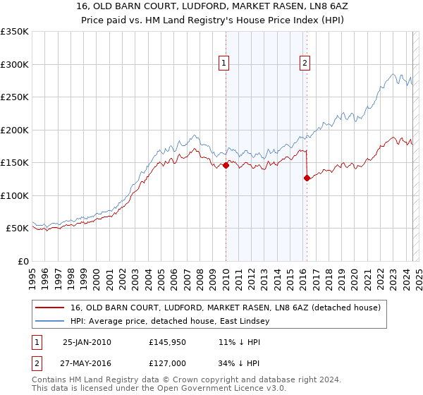 16, OLD BARN COURT, LUDFORD, MARKET RASEN, LN8 6AZ: Price paid vs HM Land Registry's House Price Index