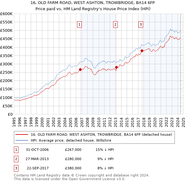 16, OLD FARM ROAD, WEST ASHTON, TROWBRIDGE, BA14 6FP: Price paid vs HM Land Registry's House Price Index