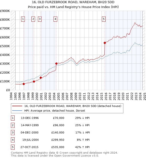 16, OLD FURZEBROOK ROAD, WAREHAM, BH20 5DD: Price paid vs HM Land Registry's House Price Index