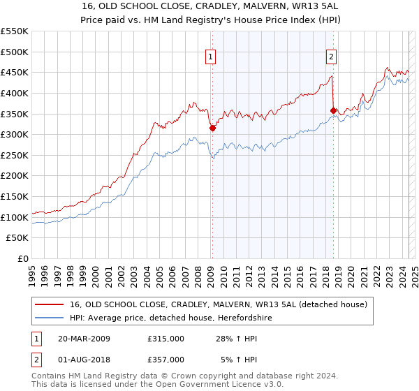 16, OLD SCHOOL CLOSE, CRADLEY, MALVERN, WR13 5AL: Price paid vs HM Land Registry's House Price Index