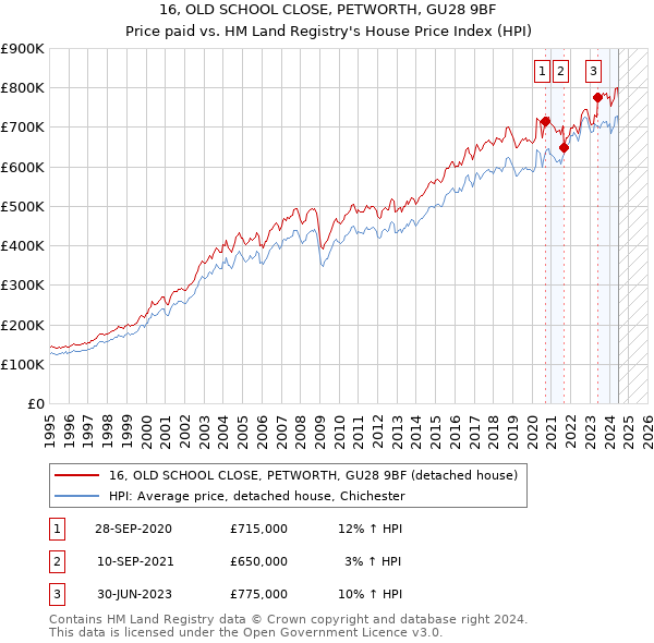 16, OLD SCHOOL CLOSE, PETWORTH, GU28 9BF: Price paid vs HM Land Registry's House Price Index