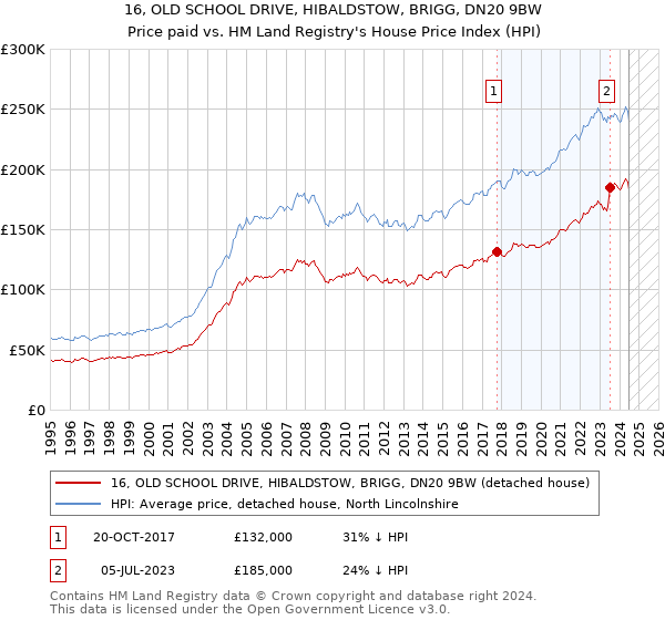 16, OLD SCHOOL DRIVE, HIBALDSTOW, BRIGG, DN20 9BW: Price paid vs HM Land Registry's House Price Index