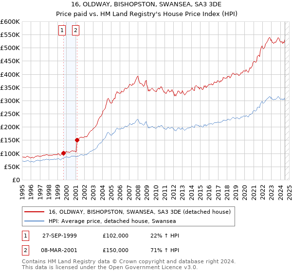 16, OLDWAY, BISHOPSTON, SWANSEA, SA3 3DE: Price paid vs HM Land Registry's House Price Index