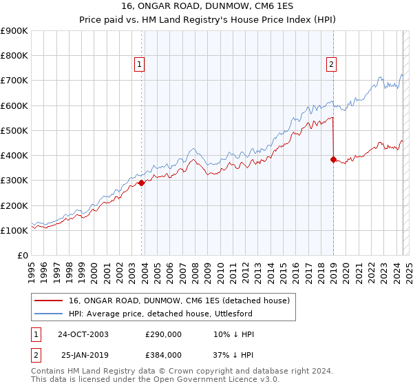 16, ONGAR ROAD, DUNMOW, CM6 1ES: Price paid vs HM Land Registry's House Price Index