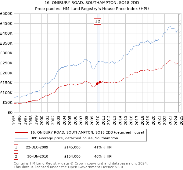 16, ONIBURY ROAD, SOUTHAMPTON, SO18 2DD: Price paid vs HM Land Registry's House Price Index