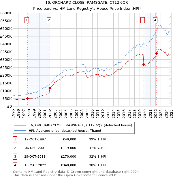 16, ORCHARD CLOSE, RAMSGATE, CT12 6QR: Price paid vs HM Land Registry's House Price Index