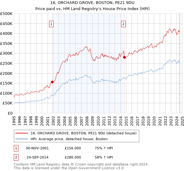 16, ORCHARD GROVE, BOSTON, PE21 9DU: Price paid vs HM Land Registry's House Price Index