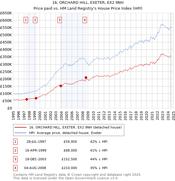 16, ORCHARD HILL, EXETER, EX2 9NH: Price paid vs HM Land Registry's House Price Index