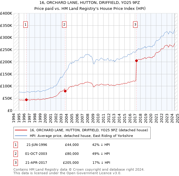 16, ORCHARD LANE, HUTTON, DRIFFIELD, YO25 9PZ: Price paid vs HM Land Registry's House Price Index