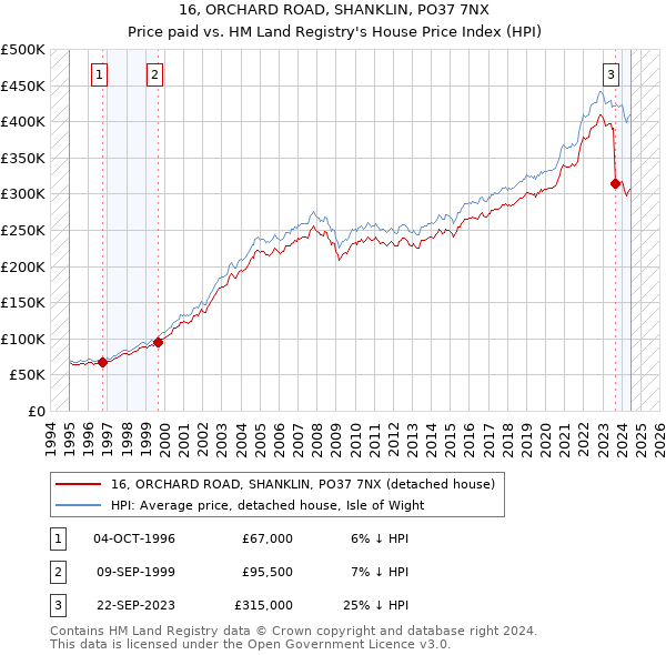 16, ORCHARD ROAD, SHANKLIN, PO37 7NX: Price paid vs HM Land Registry's House Price Index